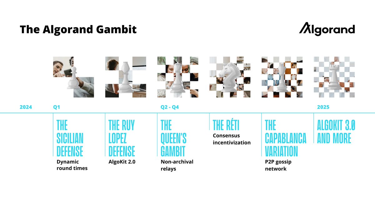 ♟️Checkmate. We open 2024 with The Algorand Gambit, our technical roadmap for the year.

2024 marks a pivotal moment for Algorand—committed to permissionless blockchain infrastructure while setting new standards in performance and usability.

Read the full roadmap: