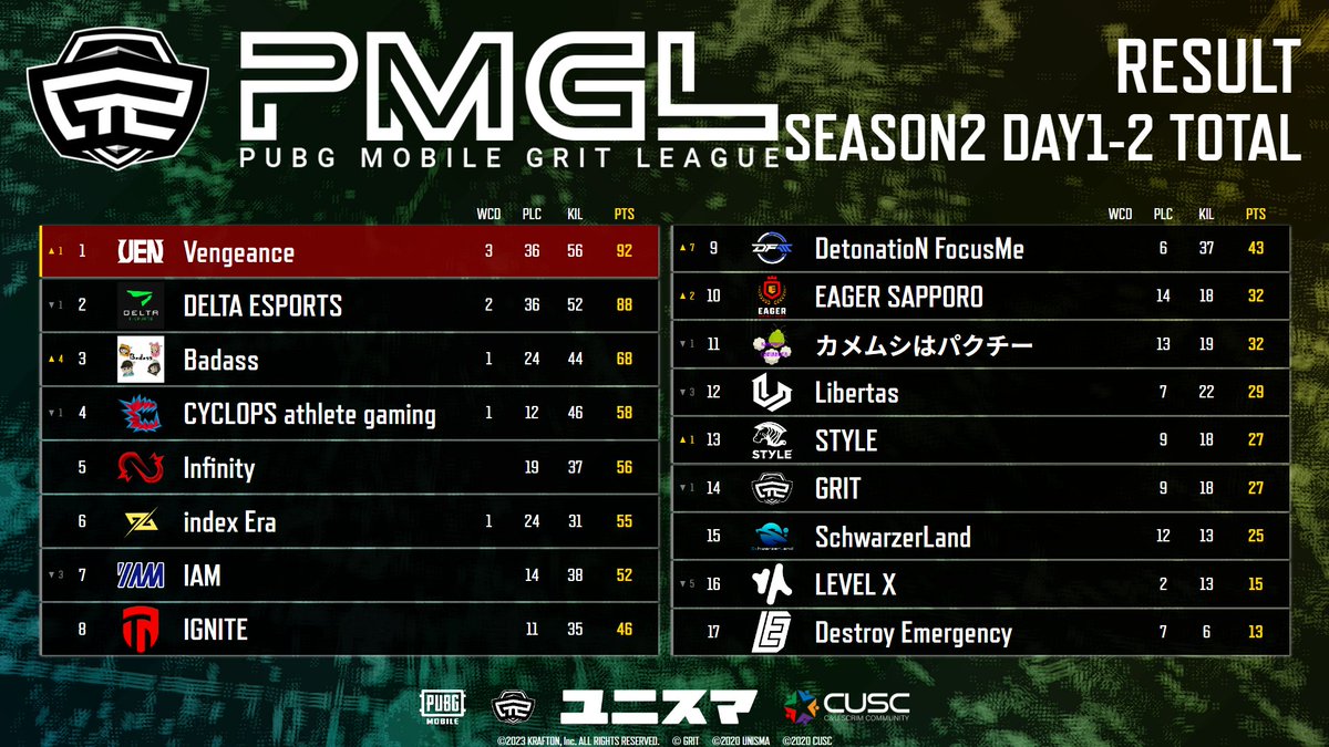 PubgmUnisma's tweet photo. 2024.01.17
PMGL  SEASON2  DAY2
結果はこちらです‼️

🥇 Badass
🥈 Vengeance
🥉 DELTA ESPORTS

 KILL RANKING 
🥇Edwardtxt

総合
🥇 Vengeance

本日もありがとうございました！
来週もよろしくお願いします！

#PMGL
#ユニスマ https://t.co/ap8PsvpV8i