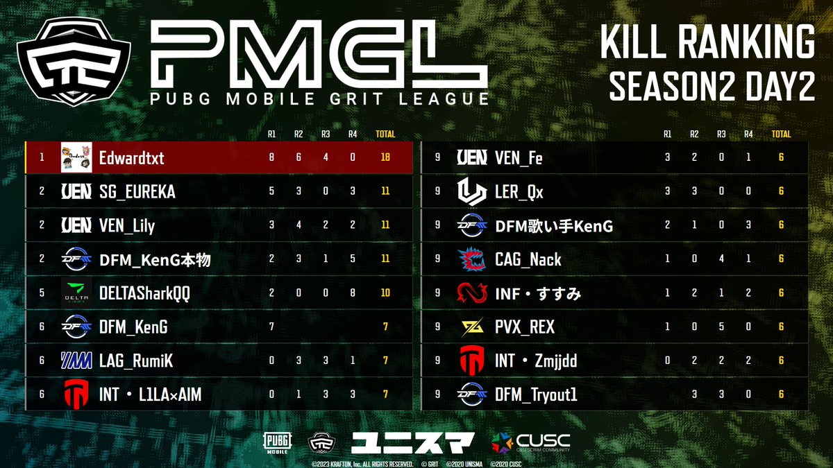 PubgmUnisma's tweet photo. 2024.01.17
PMGL  SEASON2  DAY2
結果はこちらです‼️

🥇 Badass
🥈 Vengeance
🥉 DELTA ESPORTS

 KILL RANKING 
🥇Edwardtxt

総合
🥇 Vengeance

本日もありがとうございました！
来週もよろしくお願いします！

#PMGL
#ユニスマ https://t.co/ap8PsvpV8i