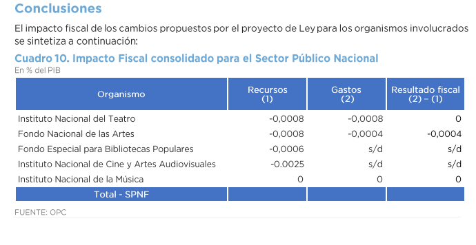 estebanrafele's tweet photo. La derogación del Fondo Nacional de las Artes, el Instituto del Teatro y otros recortes a la cultura que plantea la ley ómnibus tendrían un impacto fiscal nulo. Cero. Fuente: Oficina de Presupuesto del Congreso. https://t.co/Eqcvw30nhp