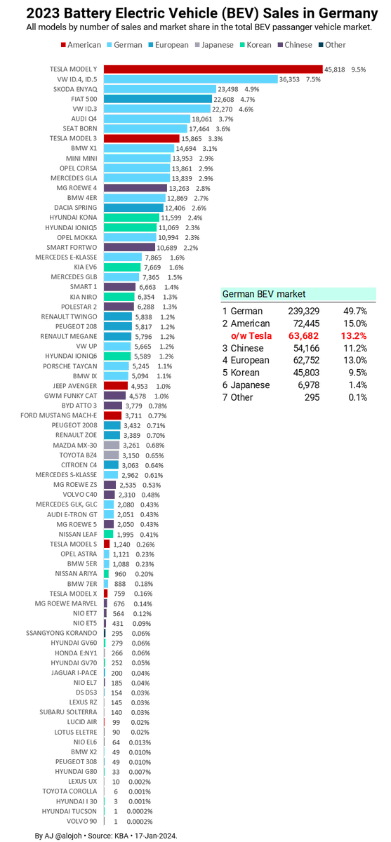 This is a full BEV market overview of Germany. 

Key observations:
1. Model Y dominates sales despite a German-brand dominated market (49.7% m/s);
2. Germans have a very large selection of BEVs to choose from (77 different vehicles multiplied by countless trims);
3. Japanese