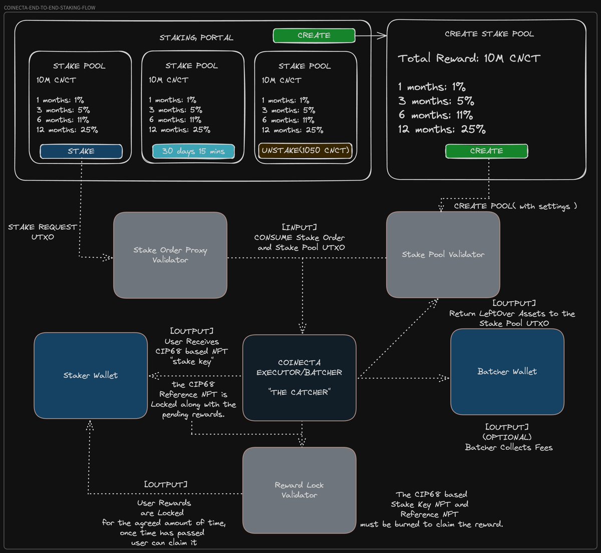 clarkalesna's tweet photo. I'm happy to announce that I will be spending majority of my time helping @CoinectaFinance with their Offchain Infrastructure. From UI Code, Indexers and Staking Batcher Software and everything in between.

And in as a side gig I am also helping out @txpipe_tools with a new #Cardano $ADA standard https://t.co/l9YndMNhjU which I strongly believe will only benefit the entire Cardano ecosystem. I am super proud to be contributing to it. 

Maybe even #Coinecta will be the first to adopt it!

Super thankful to @esot321c and @santicarmuega for giving me this opportunity to work on great projects!