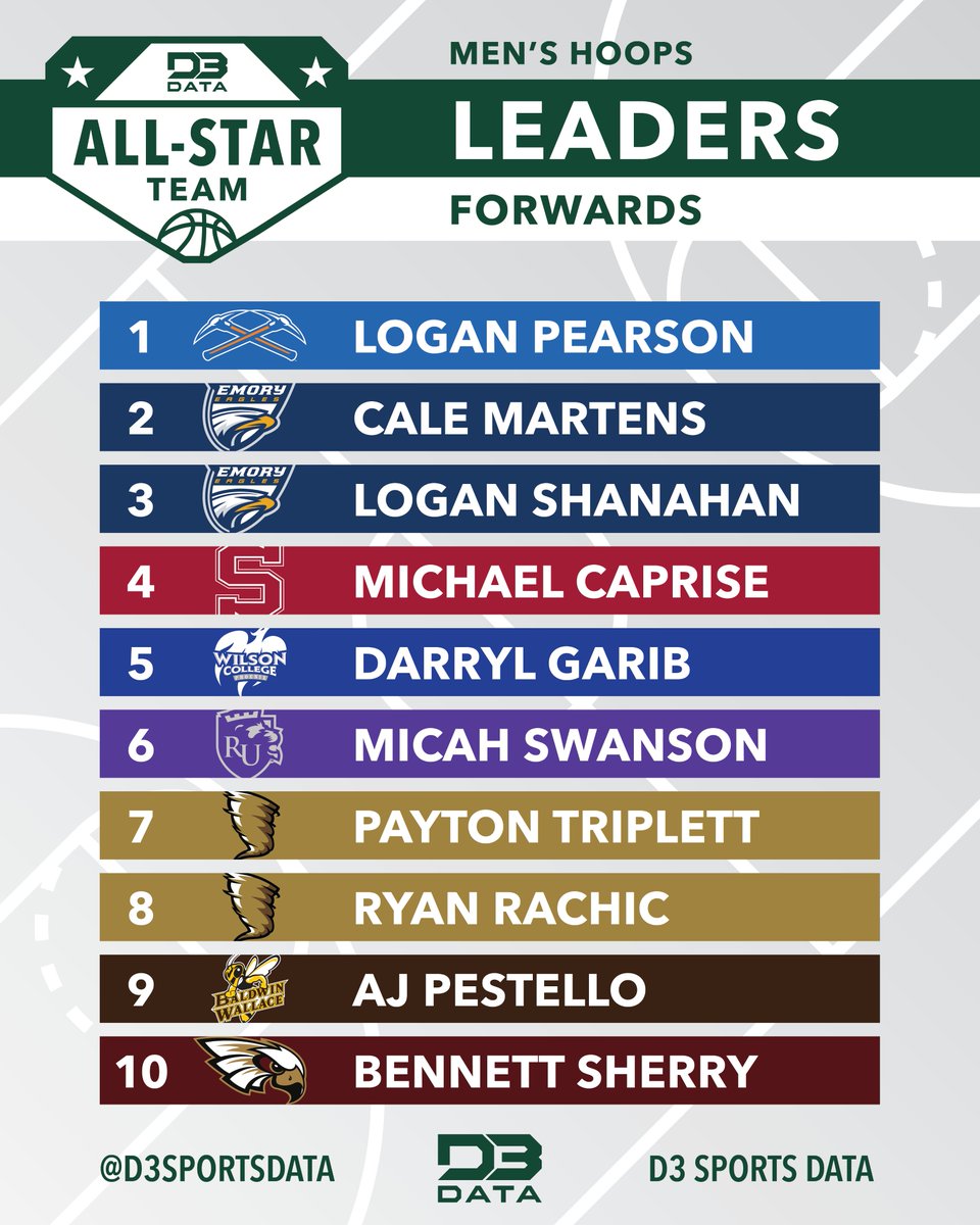 Here are your top-10 forwards in D3 Data Men's Hoops All-Star Team voting so far!
Don't see your players? Vote!
🗳️ forms.gle/iE9JdM8YQfSYuZ…
#d3data #d3 #d3sports #d3hoops