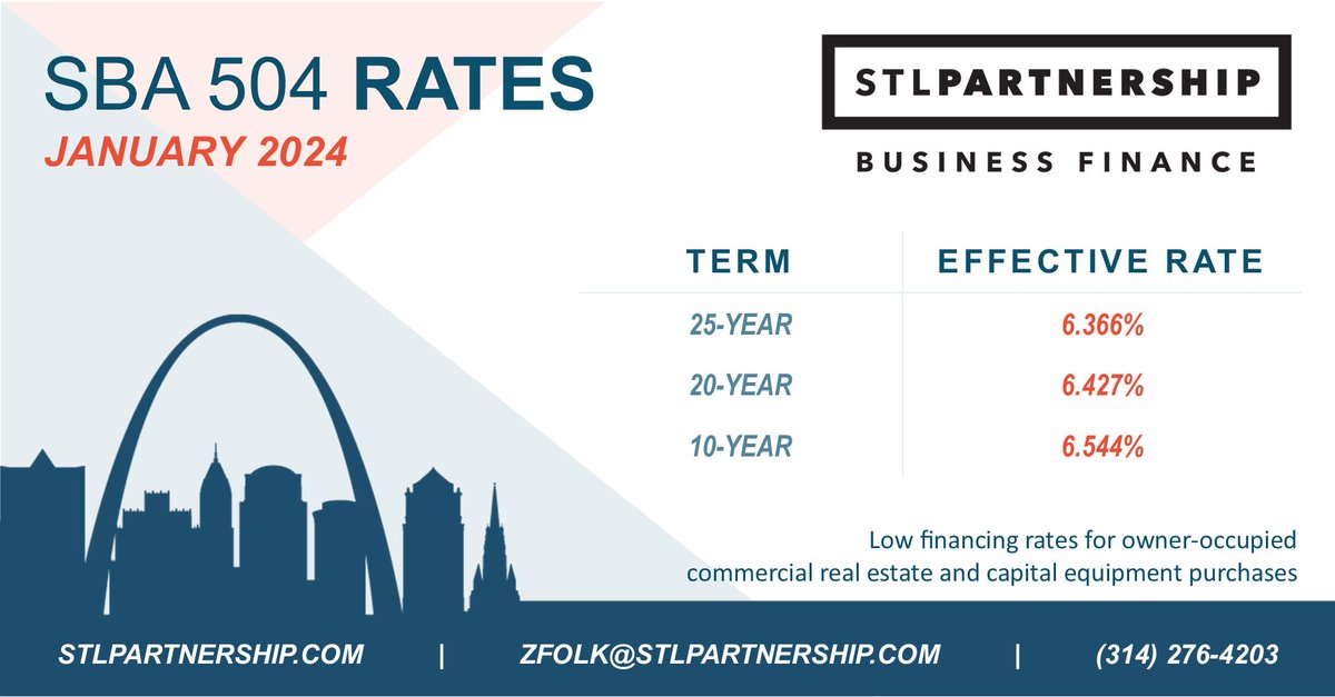 The first #SBA504 rates of 2024 are in! If you are looking to expand your business with a new building or equipment, reach out to our Business Finance team for expert assistance. 👇stlpartnership.com/who-we-are/our…
