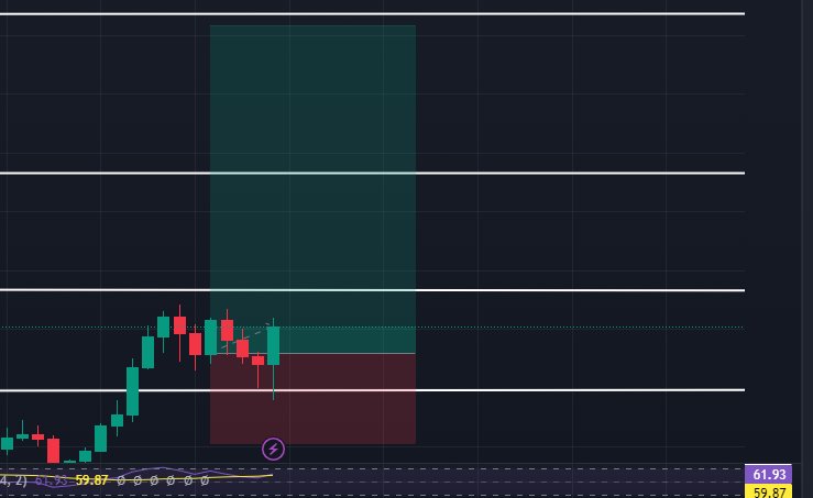 12UXMOY's tweet image. took the biggest trade of this week.
this one will ultimately be Rewarding. 
IF GOD WILLS IT TO BE ❤️

Join my discord today for 12$/month or 60$/year for safe and easy peasy profits.
#tradingsignals #safeprofits #scalping #bitcoin #eth #shiba #discordpremium #vipsignals