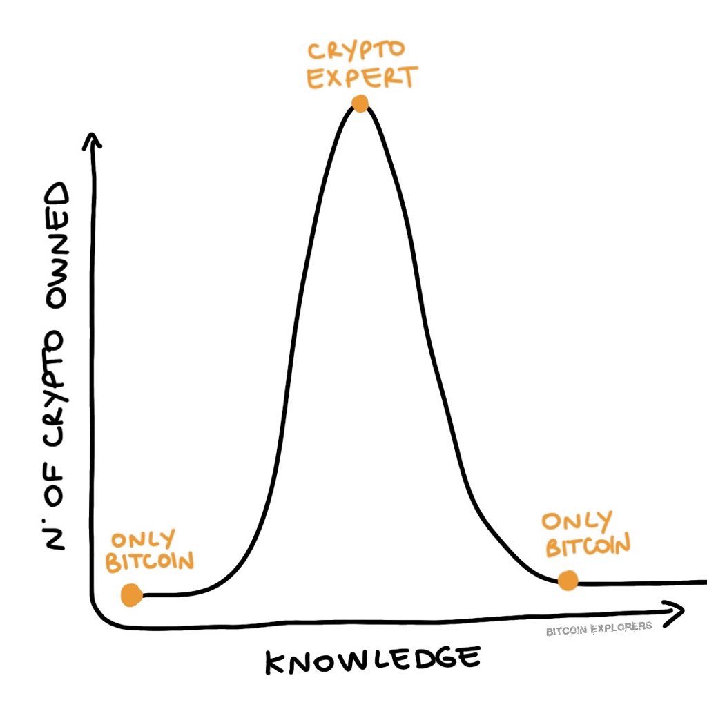 The classic #bitcoin journey. Which side of the curve are you on? 👀