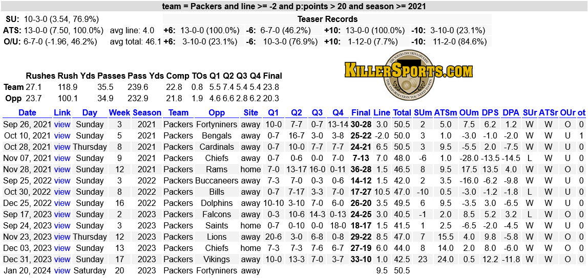 SBBreakers's tweet photo. No team went off offensively like the #Packers putting up 48 points vs the #Cowboys Sunday.
But expectations are still very low Saturday as a heavy dog vs the #49ers.
Green Bay is 13-0 ATS since 2021 when they are not more than a 2-point favorite when they scored more than 20 points last game.
#SDQL #NFL #NFLTwitter #NFLPicks #GoPackGo #Niners #FTTB #DivisionalRound #NFLPlayoffs #GBvsSF