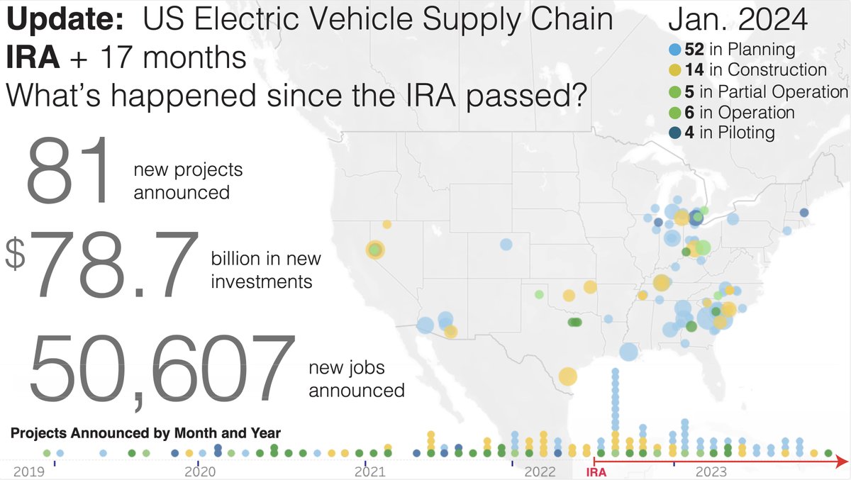 Inflation Reduction Act + 17 months My students @Wellesley and I are tracking the growth of the domestic EV supply chain. Here is our current post-I.R.A. tally for the US: 81 new projects $78.7B in planned investments 50,607 new jobs A short🧵 1/8