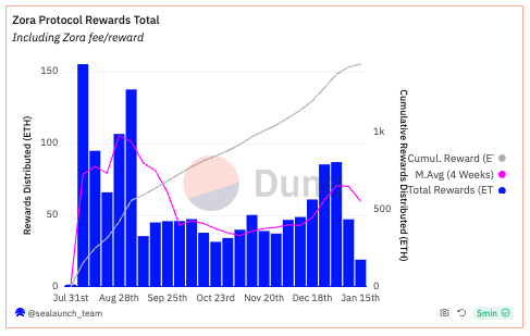 sealaunch_'s tweet photo. 1/ 
web3 products are exploring protocol incentivised usage (points, referrals, revenue share, affiliates, etc).

An example is @ourZORA Protocol Rewards, launched in last August.

So far, +1400 ETH was distributed to creators, referrals, first minters and Zora itself

🧵
@DuneAnalytics dashboard in the last tweet