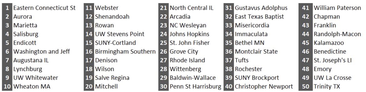 mthomchick's tweet photo. Maybe I am missing something? Not much respect for @DubJayBaseball.  Below are the winning percentages from the past three seasons at the D3 level. Polls don’t matter, though. Coach Mountain will have them in the mix for a title by season’s end… https://t.co/InDOORE2Ow