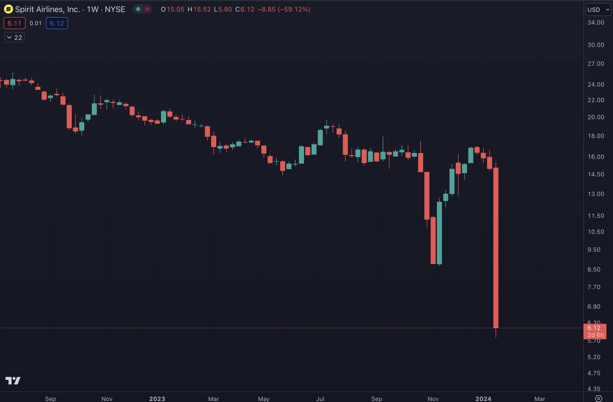 This is not a memecoin, it is Spirit Airlines, down 60% this week