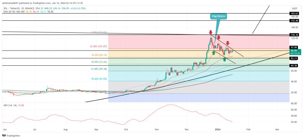 CryptoWolf36's tweet photo. 🤔 Unveiling the potential! Why #SolanaPrice could surge by 28% before month-end. 📈 Explore the insights on the bullish breakout and ride the wave! 🚀 #Solana #CryptoPredictions #BullishTrend #MarketAnalysis #CryptocurrencyInvesting

Read more: https://t.co/SodLp1gKGJ https://t.co/mbZp2nOkpk