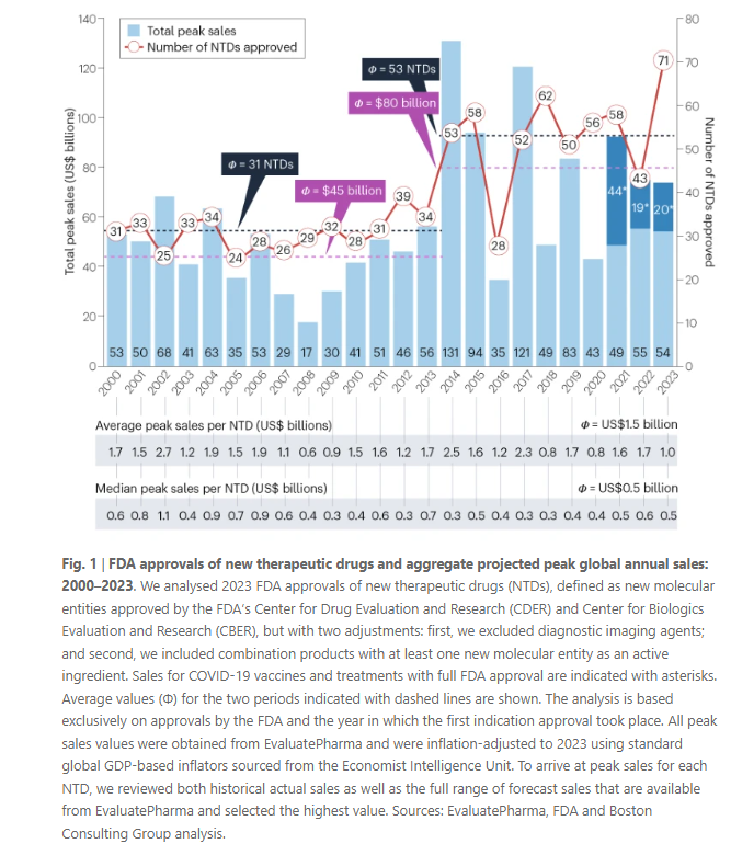 While the number of new therapeutics approved by the FDA last year hit a high, the expected overall commercial value of these therapeutics is moderate - find out more in this annual analysis by authors at Boston Consulting Group bit.ly/3SnlWqq
