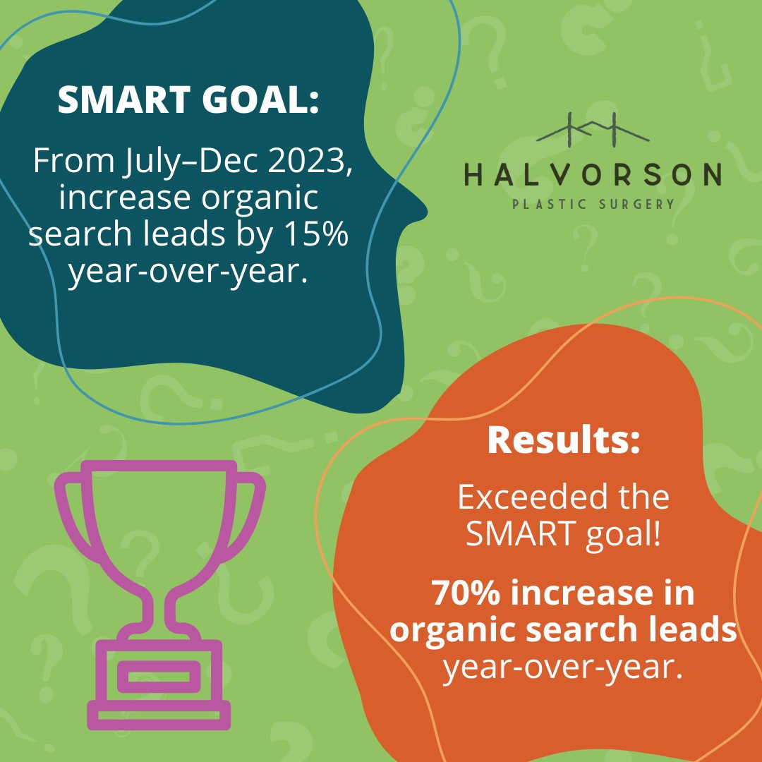 SearchInfluence's tweet photo. ⭐️ Client Highlight: Halvorson Plastic Surgery
SMART GOAL: From July–Dec 2023, increase organic search leads by 15% when compared to the same period for the previous year.
Results: Exceeded SMART goal. Achieved a 70% increase in organic search leads year-over-year.
.
.
#SEOwin https://t.co/tNTU4tHtCF