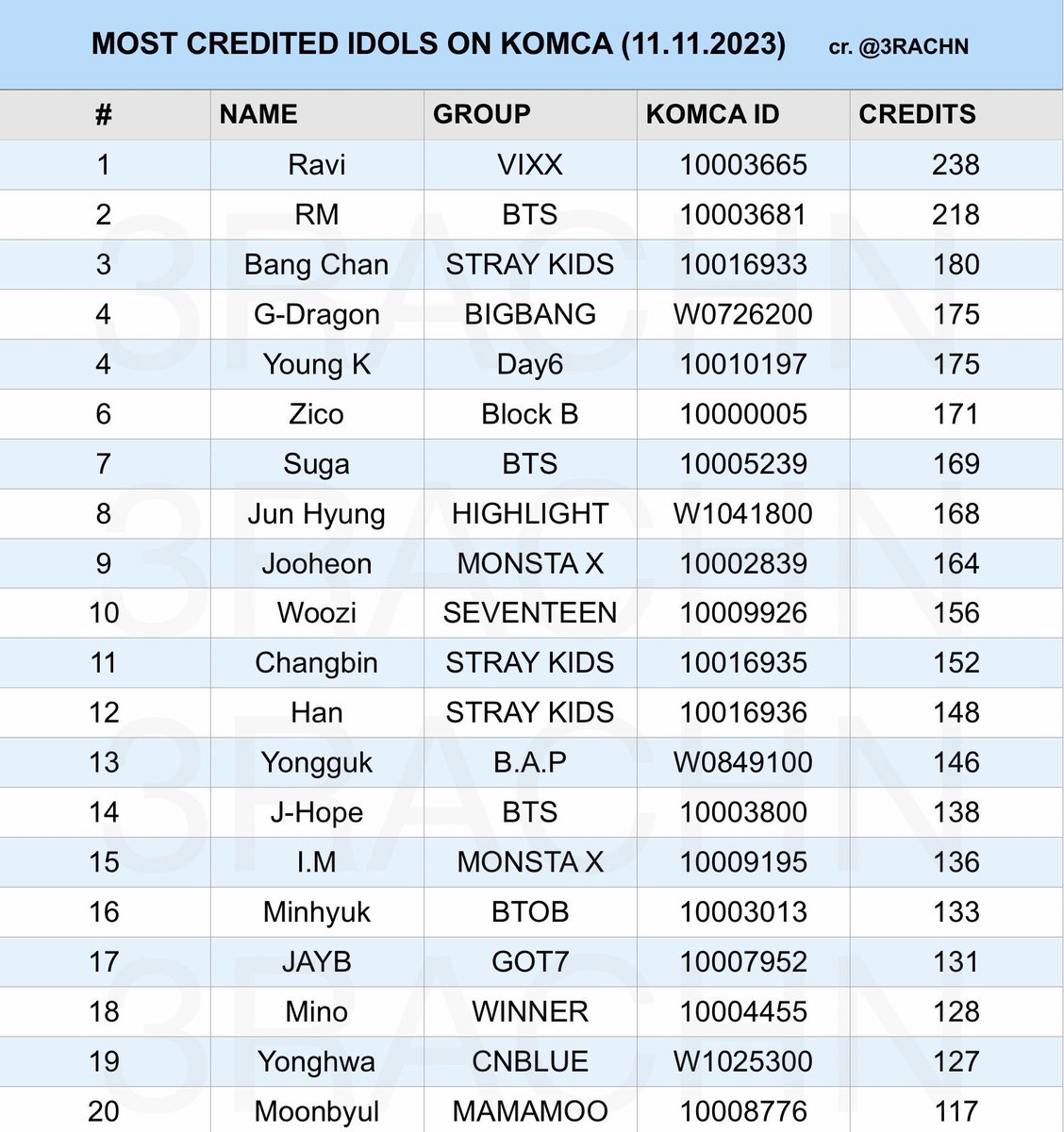 thrccracha's tweet image. 3racha in their 7th year of career 💝