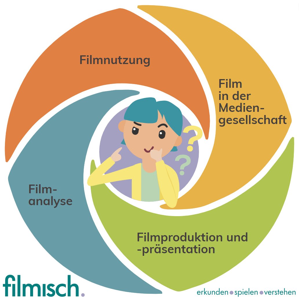 🆕Wir haben zusammen mit <a href="/VisionKino/">VISION KINO - Netzwerk für Film- & Medienkompetenz</a> ein Portal f. d. schulische #Filmbildung erstellt: Filmempfehlungen, Methoden, Leitfäden sowie kompetenzorient. Kurse und interaktive Lernbausteine für SuS. Für Lehrer*innen gibt es 🔎Filmanalysewerkzeuge: 🔗filmisch.online 
#twlz #EDU