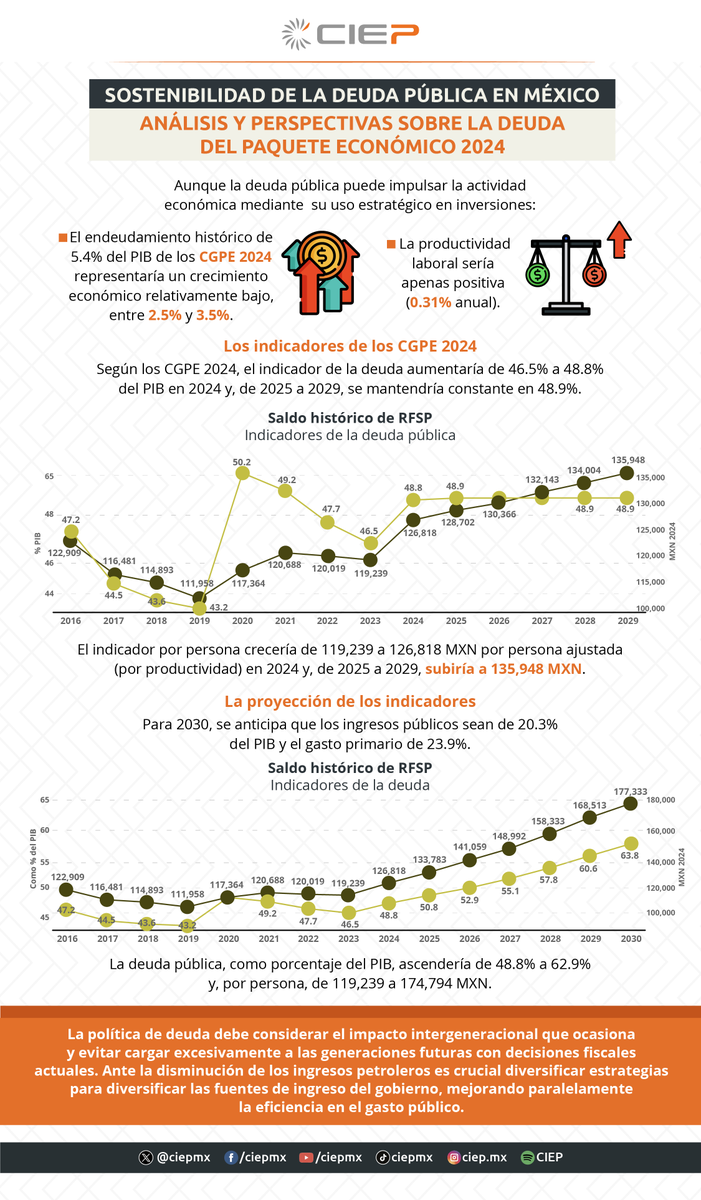 ciepmx's tweet photo. ⚖️📊 Considerando la transición demográfica y las estimaciones y tendencia de los ingresos y el gasto público, el indicador de la deuda por persona en 2030 incrementaría a 174 mil 801 pesos.

📄🔍 Consulta la #InvestigaciónCIEP para más información 👉https://t.co/IidNNKvUBK.