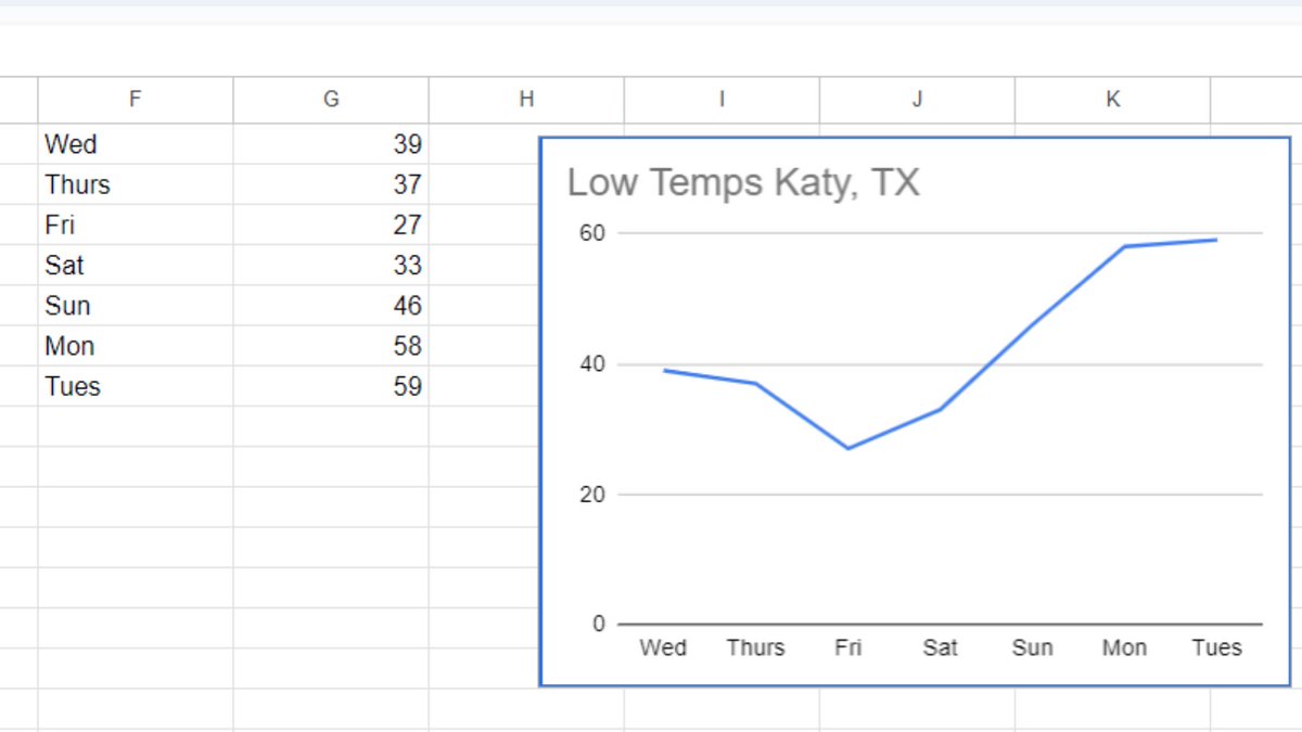 techwithtodd's tweet image. What a perfect day to graph low temperatures here in Katy, Texas! Our 4th and 5th graders are using @GoogleForEdu Sheets to chart our weather.  #ilovesse @KatyisdInstTech @StanleyStampede