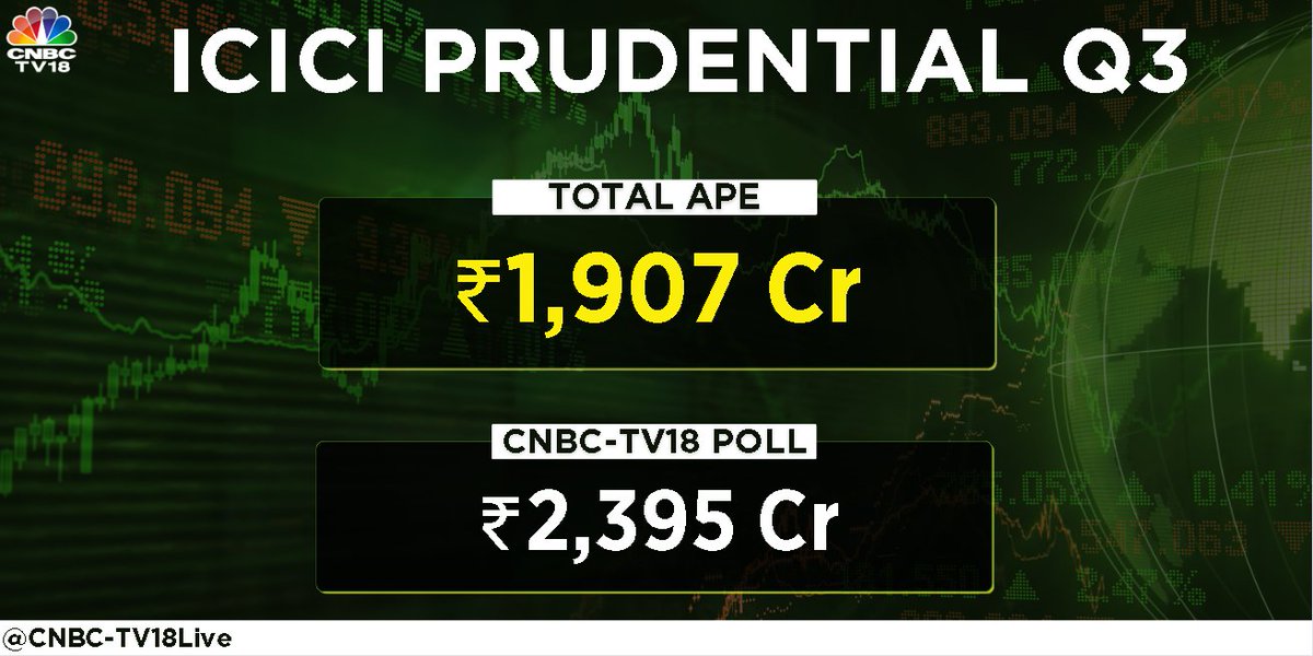 CNBCTV18Live's tweet image. #3QWithCNBCTV18 | ICICI Prudential Life reports #Q3 earnings 

- APE At ₹1,907 Cr Vs CNBC-TV18 Poll Of ₹2,395 Cr

#iciciprulife