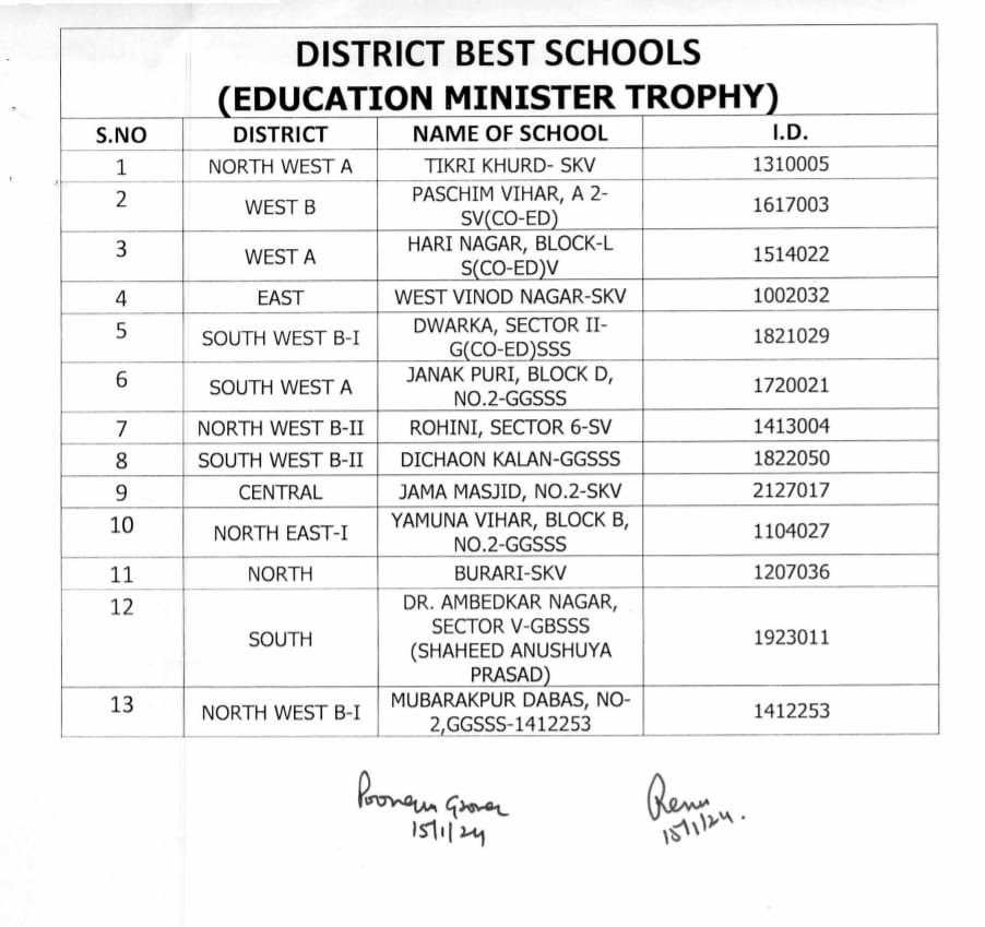 School Management Committee (SMC) has played a significant role in improving #DelhiGovtSchools ✌️ This is the first time Best SMC Awards have been announced 👍 Thanks to @AtishiAAP ma'am & @Dir_Education for recognizing the efforts🙏 Congratulations to the schools 🎉🎉