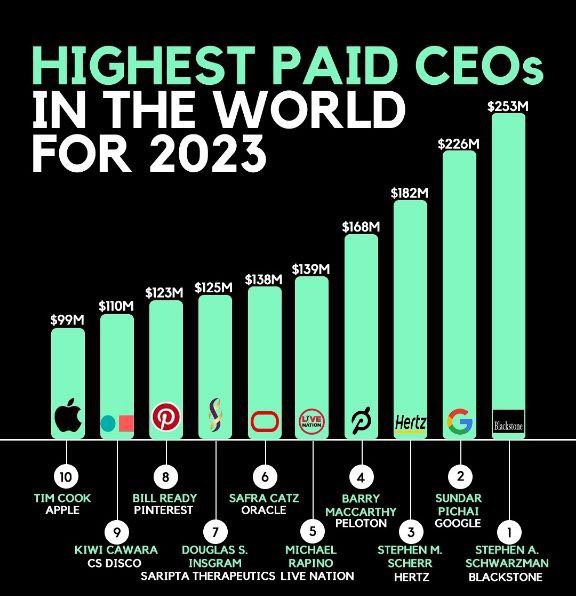 iceberg_fin's tweet image. In 2023, Blackstone CEO earned a remarkable $253 million salary, setting a milestone as the first private equity firm to exceed $1 trillion in AUM while the top 10 earners amassed over $1.53 billion. #ExecutiveCompensation
