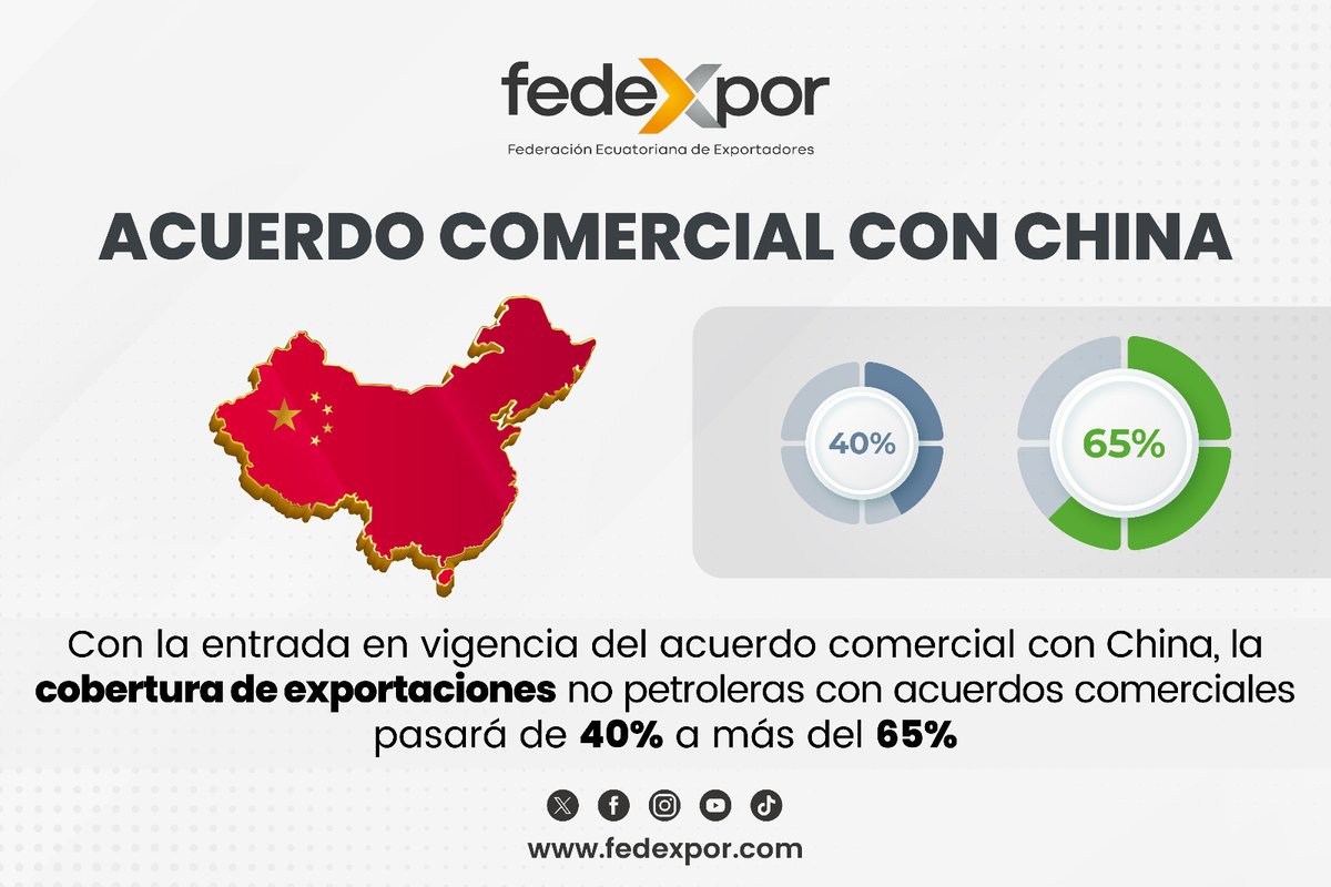 Fedexpor's tweet photo. 🇪🇨🤝🇨🇳 El acuerdo comercial con China es una gran oportunidad para el #Ecuador porque:

1) Nos permitirá generar escala en la producción nacional y oportunidades de empleo 📊
 
2) Potencia la inserción internacional de sectores no tradicionales de exportación. 📈🌎 https://t.co/fWEwqQ08qF