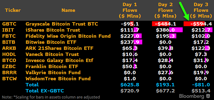 JSeyff's tweet photo. Based on this data from Ki AND based on sources i've spoken to directly. $GBTC flows are not T+1. That -$594 million outflow yesterday actually occurred yesterday and did *NOT* occur Friday. https://t.co/f8FHbpNp7h