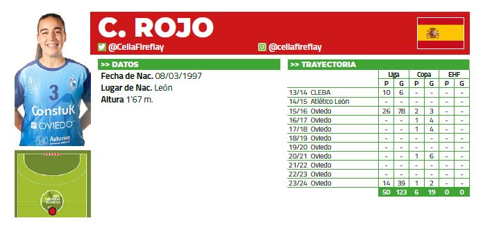 😄 ¡Algunos de los #NúmerosRedondos que nos dejó la Jornada 1⃣4⃣ de la #LigaGuerrerasIberdrola 

📌 <a href="/PBuforn/">Paulina Buforn</a> (<a href="/BmPorrino/">Club Balonmán Porriño</a>): ➕5⃣5⃣0⃣ goles
📌 <a href="/CeliaFireflay/">Celia Rojo Santos</a> (@OviedoBF): 5⃣0⃣ partidos

📗 ¡Más información, en nuestra #Guía! 👇

rfebm.com/biblioteca/lig…

#Balonmano #SheLovesHandball