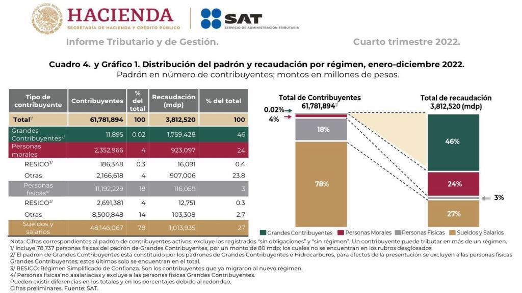 Interesante dato de la <a href="/hacienda_mx/">SHCP México</a>  12 mil empresas en #Mexico de un total de mas de 3 millones de empresas, pagan el 46% del total recaudado por la Secretaría de Hacienda. Es decir, el 0.1% del total de las empresas; pagan el 46% de la recaudación de la SHCP