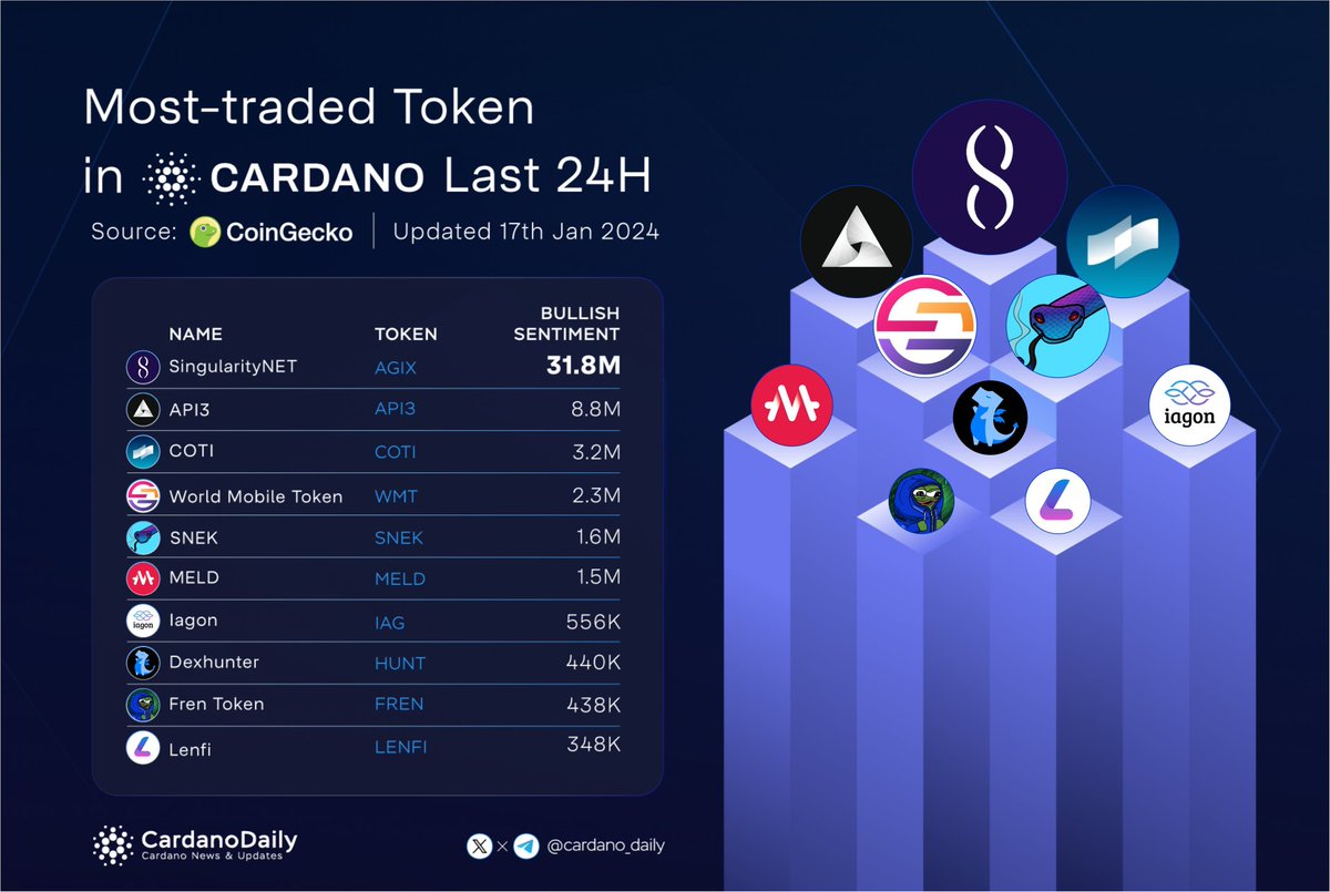 🔥Most-traded token in Cardano last 24 Hours🚀 🥇 $AGIX @SingularityNET 🥈 $API3 @API3DAO 🥉 $COTI @COTInetwork $WMT @wmtoken $SNEK @snekcoinada $MELD @MELD_Defi $IAG @IagonOfficial $HUNT @DexHunterIO $FREN @ADA_PEEPOS $LENFI @LenfiOfficial #ADA #CARDANO