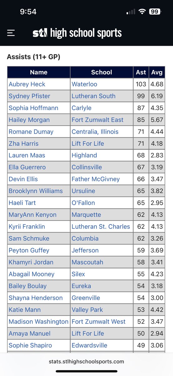 After 8 assists in last night’s win. Sophomore Guard Aubrey Heck is the first player in the STL area to cross the 100 assist mark on the season.