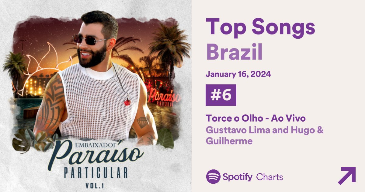 'Torce o Olho' de @gusttavo_lima e @hugoeguilherme   subiu 48 posições no Top Songs Brasil do Spotify, ocupando o #6 lugar com 784.280 plays.