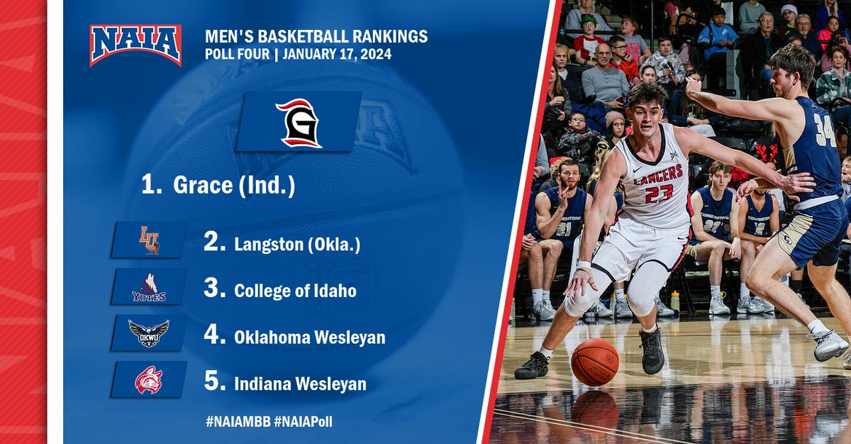NAIA's tweet photo. M🏀
@GraceLancers remain on-top in the first #NAIAMBB Top 25 of 2024! Check-out the full list below to find where your favorite team landed...

Read more--> https://t.co/HOWBygc7Mf

#NAIAPoll #CollegeBasketball https://t.co/sijfAcZb5x