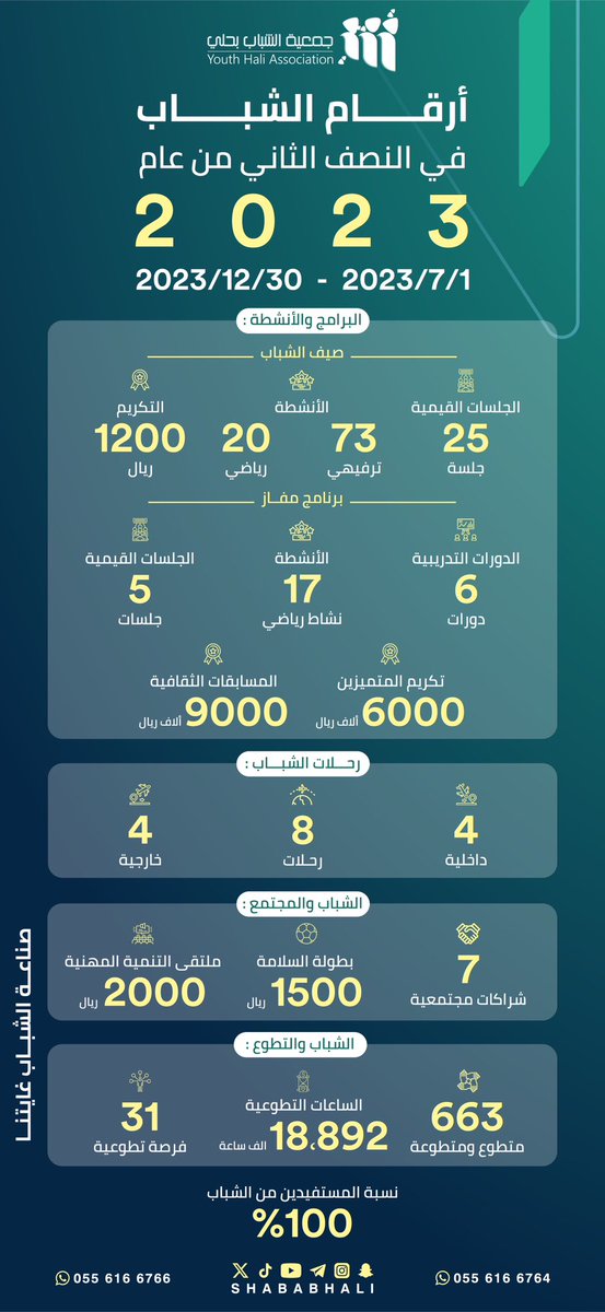shababhali's tweet photo. #انفوجرافيك|📈

#جمعية_الشباب تشارك معكم أبرز الأرقام 
التي حققتها خلال النصف الثاني من العام 
📆الميلادي #٢٠٢٣م 

🏷️#صـناعة_الشباب غايــتنا✨

📍#القنفذة
#جمعية_الشباب 
#القطاع_غير_الربحي https://t.co/CVm3Lr78xR