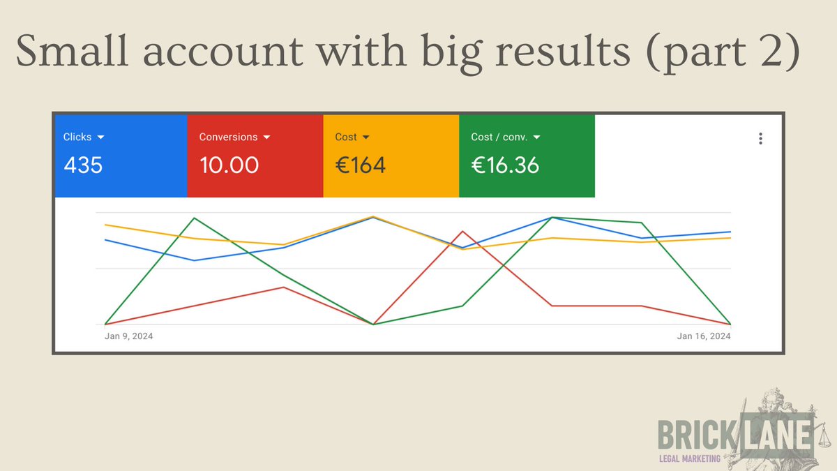 Last week I shared the results we're getting for a law firm just getting started with Google Ads.

This is part 2 👇

They wanted to start with a small budget of €20/day to test the waters.

So far we've been able to squeeze A LOT out of this small budget in 2024.

📈Compared to