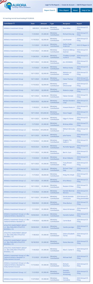 Everyday Nevadans support #SchoolsOverStadiums because unlike billionaire baseball team owners, they can’t just give $110K to politicians to address pressing issues. Every dollar lawmakers spend building stadiums is a dollar we aren’t using for our schools, hospitals, or housing.