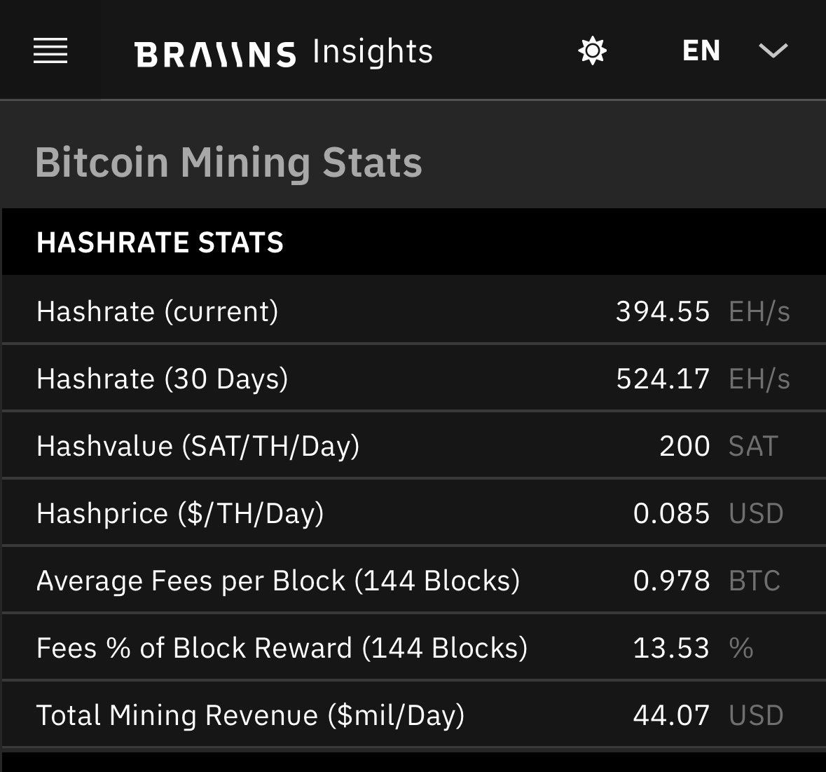 25% of bitcoin hashrate is offline!

Down from 525 EH to 395 EH in just few days. Caused by freezing weather in the US - miners turning off to save the grid.

The grid needs the energy for heating households so miners switch off automatically. Demand response at its best🤌