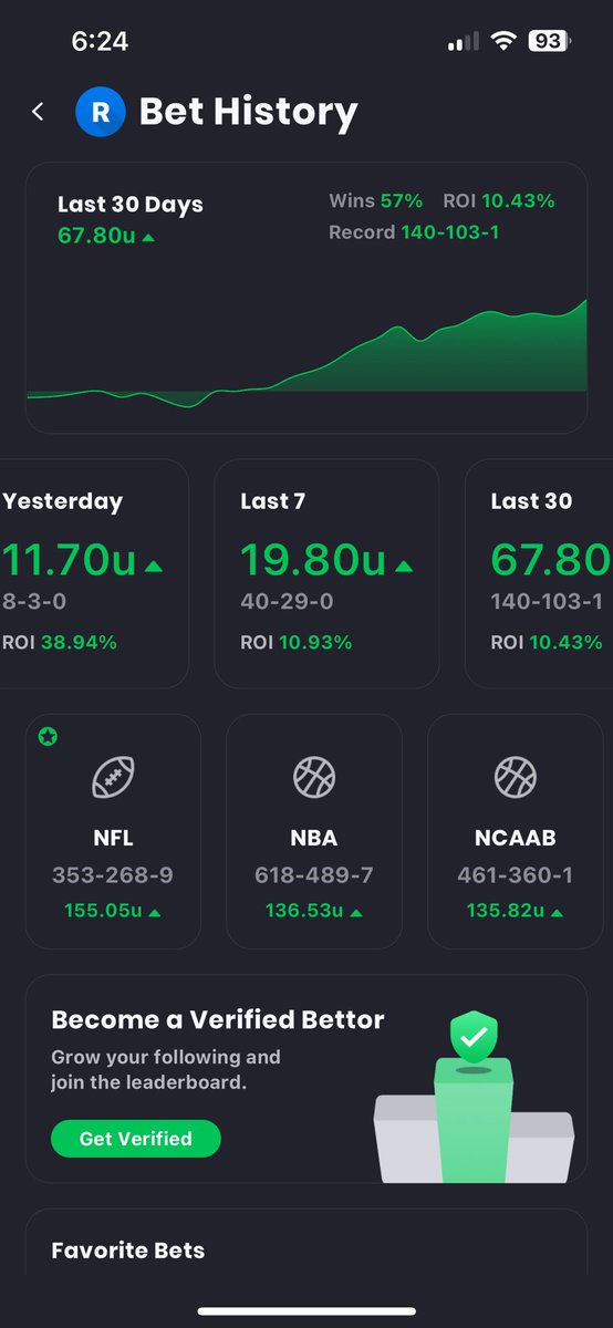 Real_Deal_RayJ's tweet image. 8-3 +11.7U day yesterday. +54U in 2024. +556U all time all third party tracked. Done the right way. Long term grinding. Documented. Fairly priced. Plays every day. No disappearing. No inflated units to inflate numbers. Winning in all 6 sports. Been on here for years OG days.