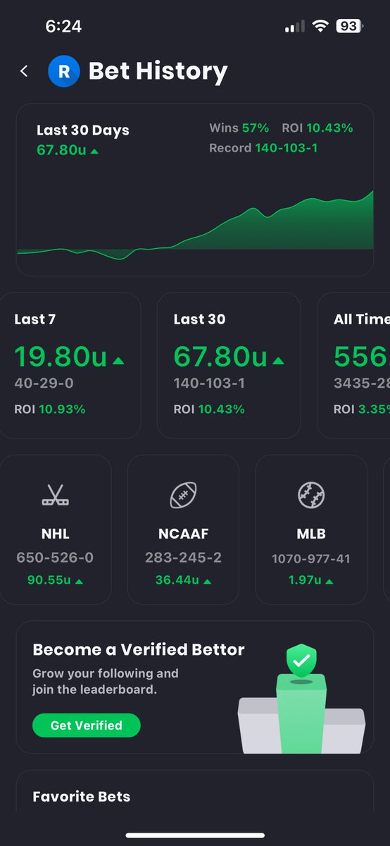 Real_Deal_RayJ's tweet image. 8-3 +11.7U day yesterday. +54U in 2024. +556U all time all third party tracked. Done the right way. Long term grinding. Documented. Fairly priced. Plays every day. No disappearing. No inflated units to inflate numbers. Winning in all 6 sports. Been on here for years OG days.