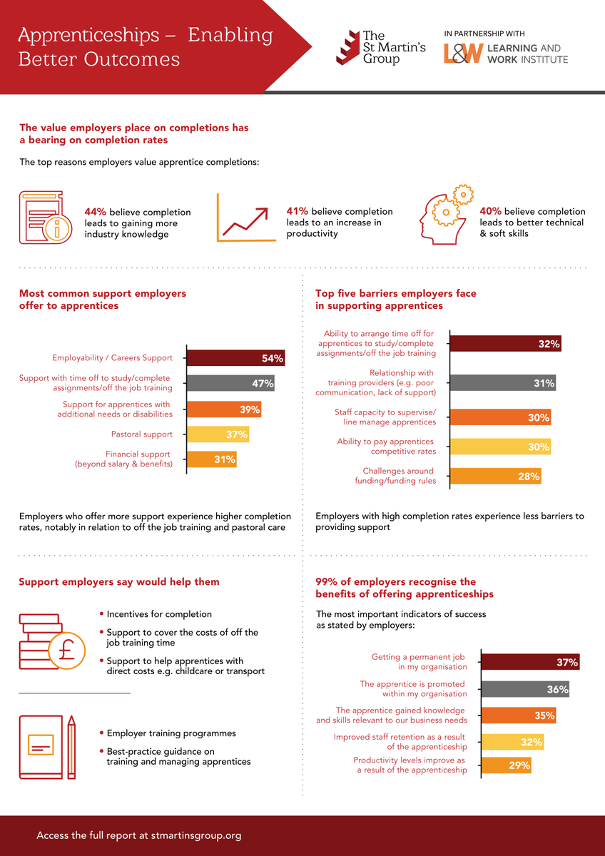 Our new research finds that almost all employers view completion as important. They told us that apprentices who complete are more likely to:

💡 Gain more industry knowledge 
✅ Be more productive 
🛠️ Have better technical and soft skills

(3/6)