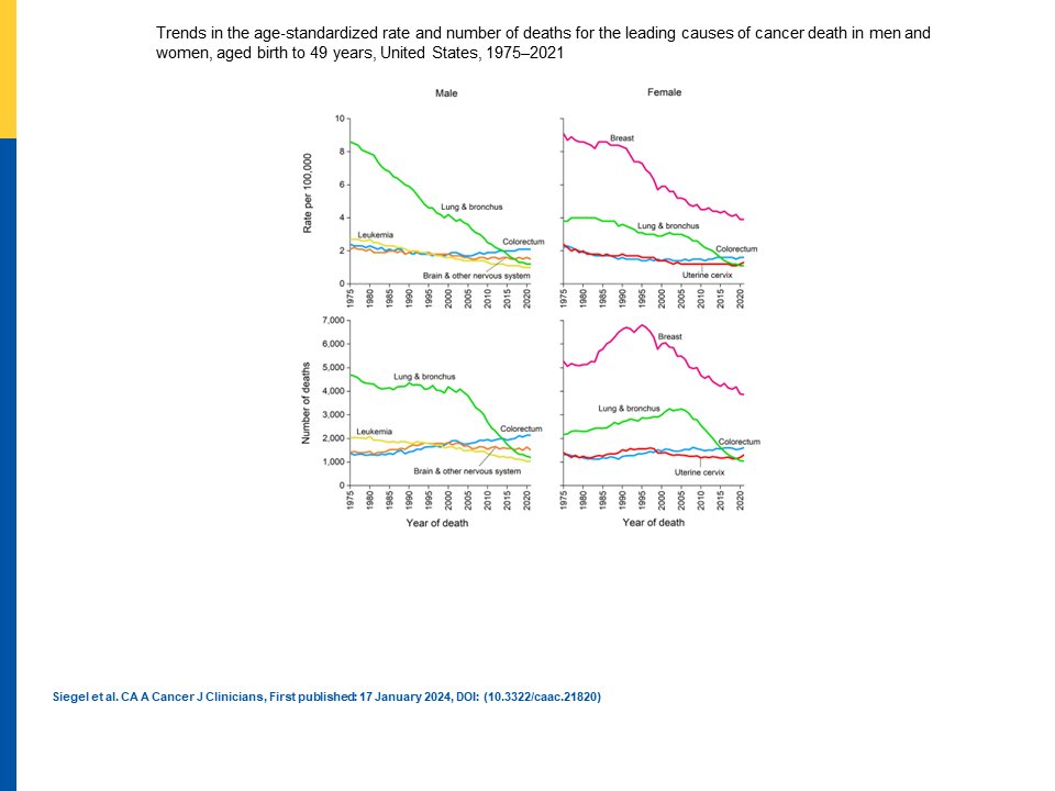 AhJemal's tweet photo. New data @AmericanCancer show that colorectal cancer has become the leading cause of cancer death in men and the second in women in ages under 50 because of the increase in colorectal death rate and the decline in lung rate. 
https://t.co/1aQwiR2N0q https://t.co/G3zniFpjM8