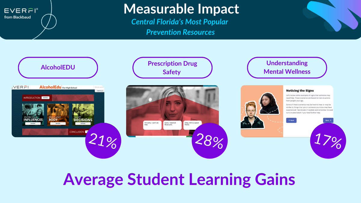 👋 Florida Ed Leaders! Looking to combat alcohol &amp; drug misuse use while strengthening coping skills in your district? Check out the 3 most popular EVERFI resources being used in Central FL then learn how I can support your schools...at no cost! 👉 bit.ly/3LFArSI