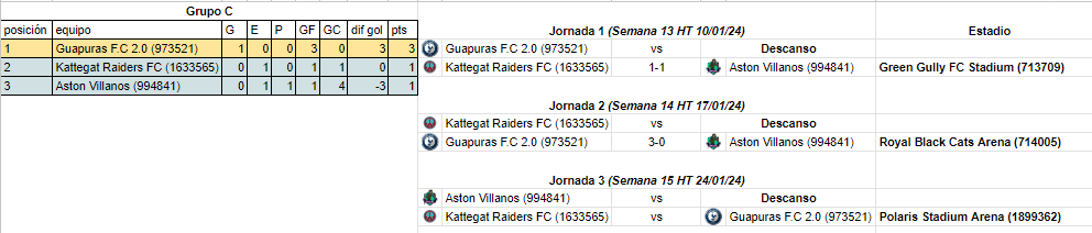 NidokingFuria's tweet photo. Grupo C
@KattegatRFC Descanso
@Villanos_Aston 0-3 @Guapuras_fc 

Grupo D
@BesteamF Descanso
@Daavidcb40 0-0 @LokitosFC https://t.co/xf2qYwEFar