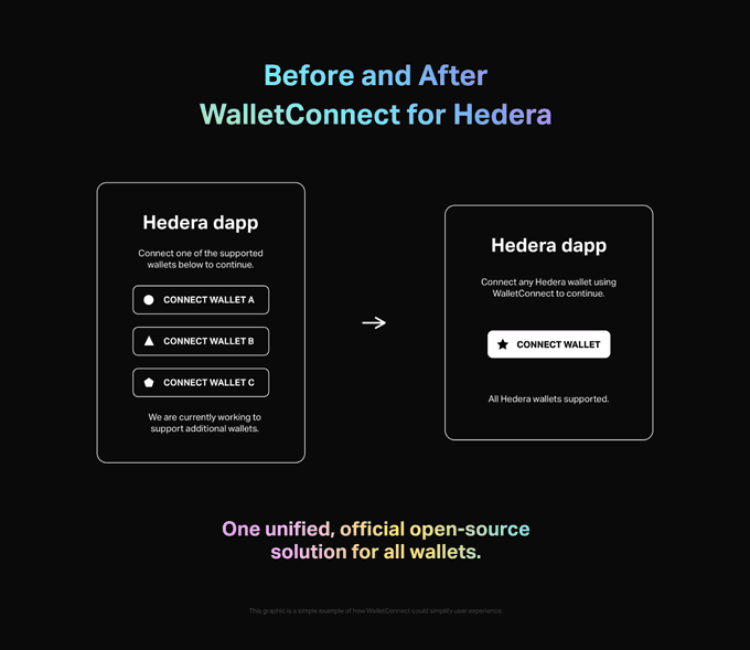 HederaKimchi's tweet photo. すでに #HashConnect を使用しているすべてのdAppは、#HashConnect 3.0にアップグレードできます。
#HashConnect 3.0は、公式の #WalletConnect 標準を実装し、最小限の変更ですべてのウォレットを接続することができ、現在開発中の様々な強力な機能を活用することができます。 https://t.co/ZU9KGaZ3Zy