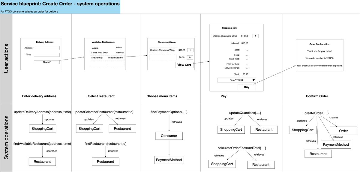 I've written another article about using service blueprints to clarify architecture. It describes how a service blueprint can visualize a user scenario, the system operations that support the scenario and the entities (a.k.a. DDD aggregates) that the system operations act upon.