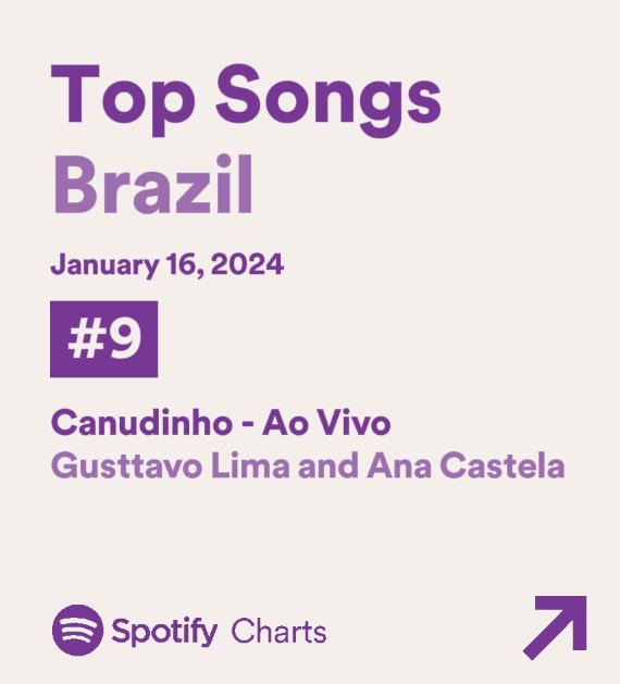 REI DO SERTANEJO

— Gusttavo Lima é o cantor sertanejo com mais músicas no top 10 do Spotify Brasil. 

#6. Torce o Olho 
#9. Canudinho