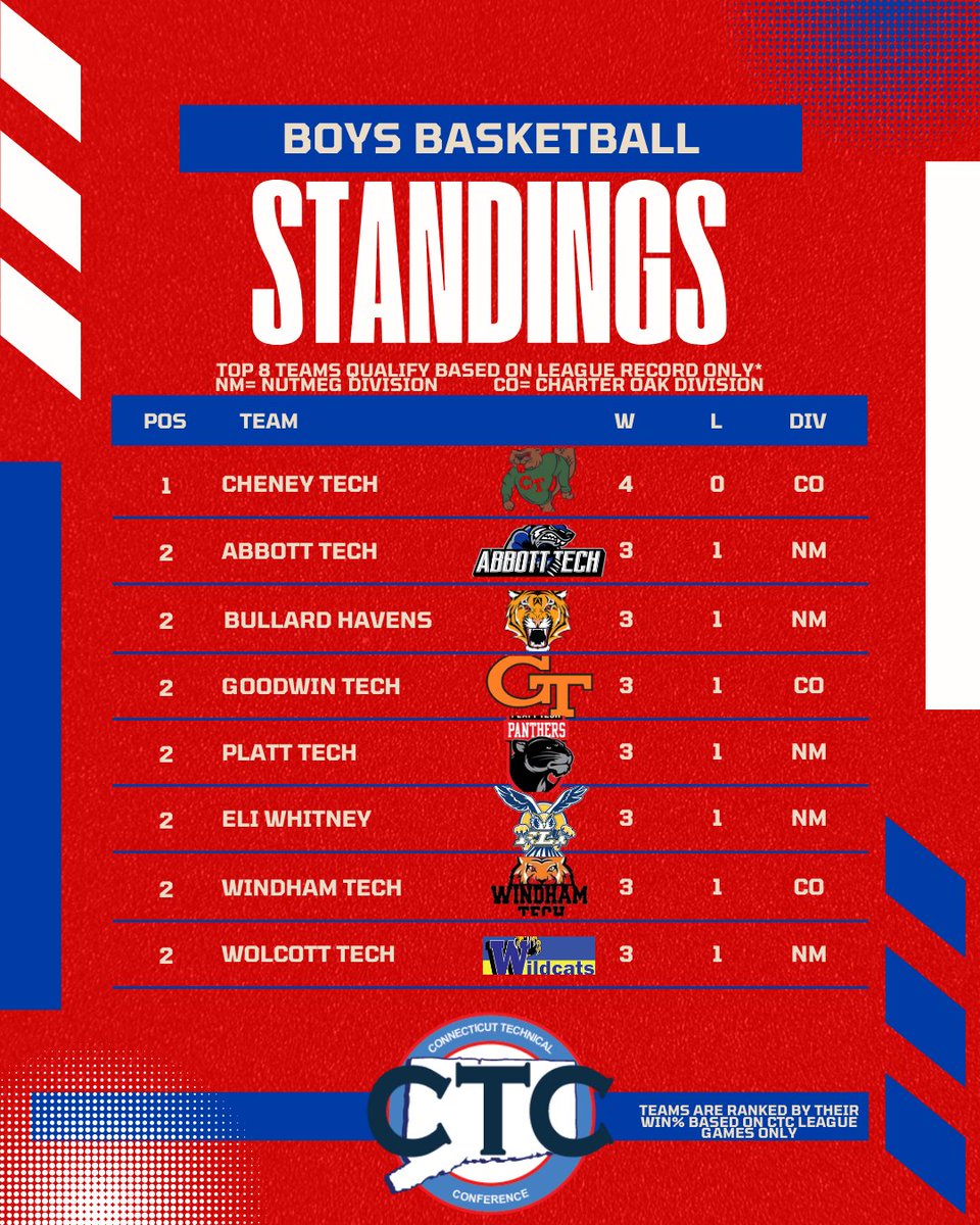 CTC Boys BBALL Standings as of 1/16.

#ctcathletics #ctecs #connecticuttechnicalconference #cthighschoolsports
#ctcleaguestandings #ctgirlsbasketball #ciacbasketball #ciacgirlsbasketball #techschoolathletics #techschoolsports