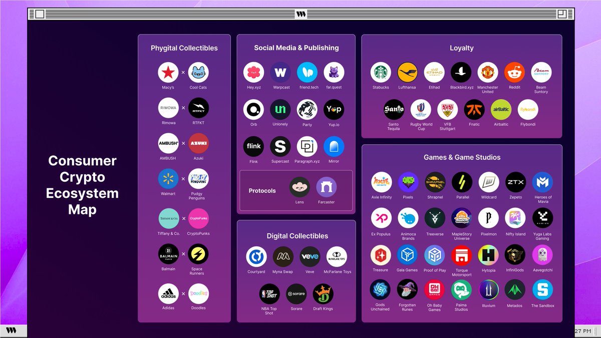 thirdweb's tweet photo. The Consumer Crypto landscape is on fire.

Web3 apps are disrupting billion-dollar companies from huge industries, including:

🧸 Collectibles
🎮 Gaming
📲 Social media
💳 Loyalty

Let's break it down: 👇 🧵 https://t.co/uzJIkpmDQe