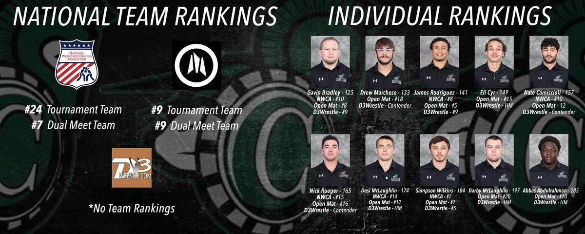 CastletonWR's tweet photo. Updated National Rankings!
NWCA: https://t.co/aTXc59j356
D3Wrestle: https://t.co/rZRw2SlmKL
Open Mat: https://t.co/n61hfHqPWl
#GETGET https://t.co/EO6xX1y6o8