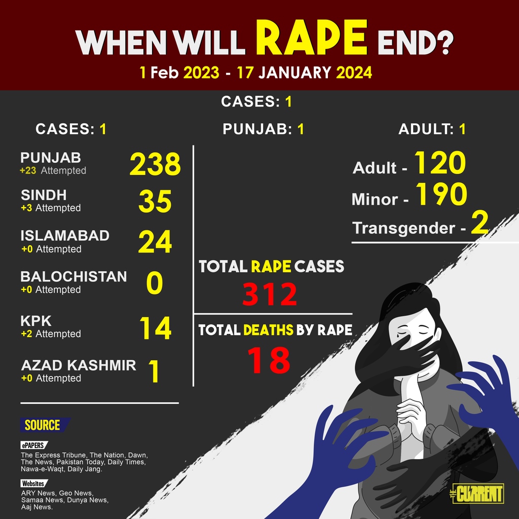 The urgency to report rape cases in today's world is now more important than ever. Here is the template of a daily tally of reported cases across Pakistan.

NOTE: The information is gathered from various news websites and newspapers.

#rapecases #Pakistan #TheCurrent